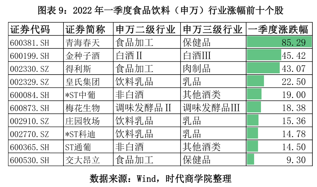 图表 9：2022 年一季度食品饮料（申万）行业涨幅前十个股.png